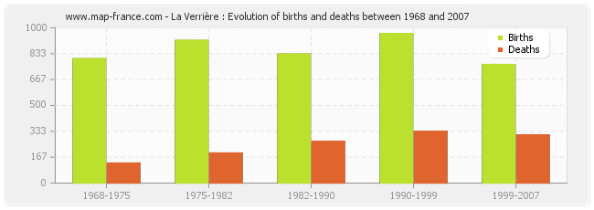 La Verrière : Evolution of births and deaths between 1968 and 2007